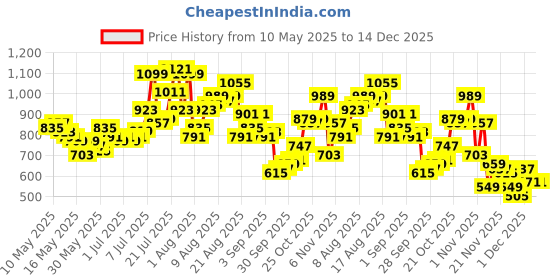 myntra.com glitchez Men Light Fade Baggy Fit Jeans glitchez Price History Graph from 10 May 2025 to 14 Dec 2025