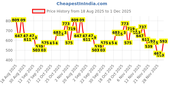 myntra.com glitchez Men Light Fade Embroidered Stretchable Jeans glitchez Price History Graph from 18 Aug 2025 to 1 Dec 2025