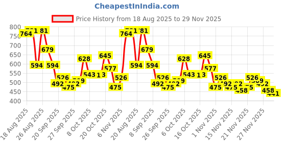 myntra.com glitchez Men Light Fade Embroidered Stretchable Jeans glitchez Price History Graph from 18 Aug 2025 to 29 Nov 2025