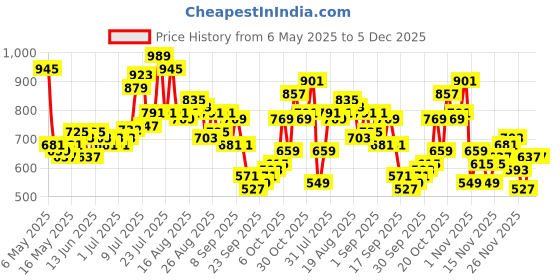 myntra.com glitchez Men Light Fade Skater Jeans glitchez Price History Graph from 6 May 2025 to 5 Dec 2025