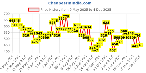 myntra.com glitchez Men Light Fade Slim Fit Jeans glitchez Price History Graph from 9 May 2025 to 4 Dec 2025