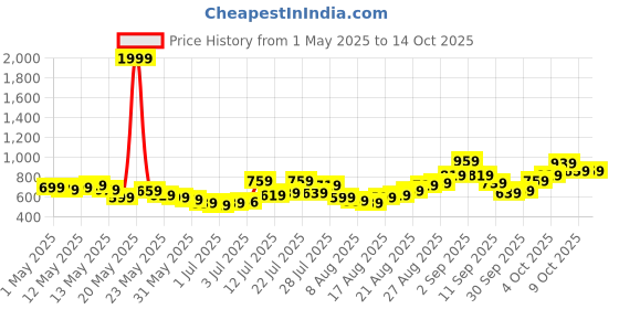 myntra.com glitchez Men Light Fade Straight Jeans glitchez Price History Graph from 1 May 2025 to 9 Oct 2025