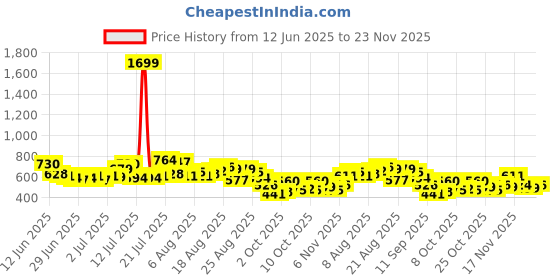 myntra.com glitchez Men Light Fade Stretchable Jeans glitchez Price History Graph from 12 Jun 2025 to 23 Nov 2025