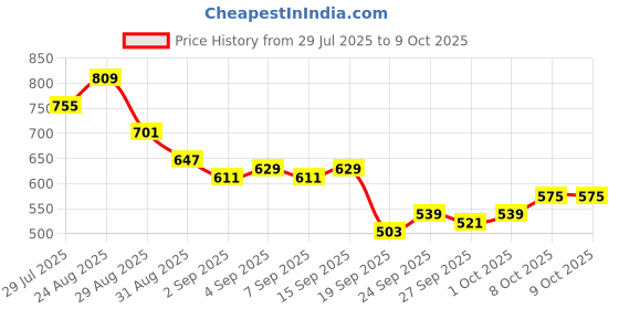 myntra.com glitchez Men Light Fade Stretchable Jeans glitchez Price History Graph from 29 Jul 2025 to 9 Oct 2025