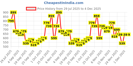 myntra.com glitchez Men Light Fade Stretchable Jeans glitchez Price History Graph from 29 Jul 2025 to 4 Dec 2025