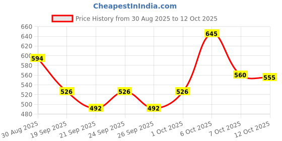 myntra.com glitchez Men Light Fade Stretchable Jeans glitchez Price History Graph from 30 Aug 2025 to 12 Oct 2025