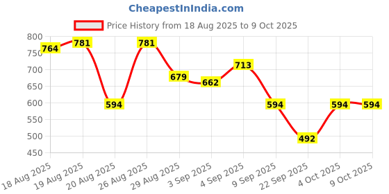 myntra.com glitchez Men Light Fade Stretchable Jogger Fit Jeans glitchez Price History Graph from 18 Aug 2025 to 8 Oct 2025