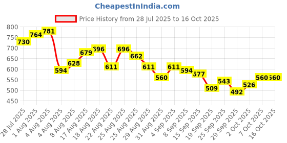 myntra.com glitchez Men Light Fade Stretchable Jogger Jeans glitchez Price History Graph from 28 Jul 2025 to 14 Oct 2025