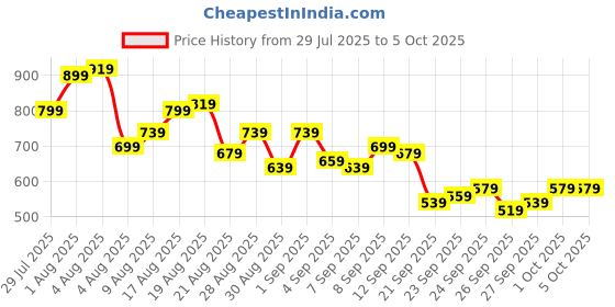 myntra.com glitchez Men Light Fade Stretchable Jogger Jeans glitchez Price History Graph from 29 Jul 2025 to 4 Oct 2025