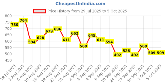 myntra.com glitchez Men Light Fade Stretchable Jogger Jeans glitchez Price History Graph from 29 Jul 2025 to 4 Oct 2025