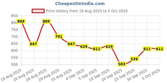myntra.com glitchez Men Light Fade Stretchable Jogger Jeans glitchez Price History Graph from 19 Aug 2025 to 5 Oct 2025