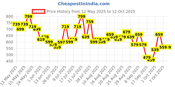 myntra.com glitchez Men Light Fade Tapered Fit Jeans glitchez Price History Graph from 12 May 2025 to 4 Oct 2025