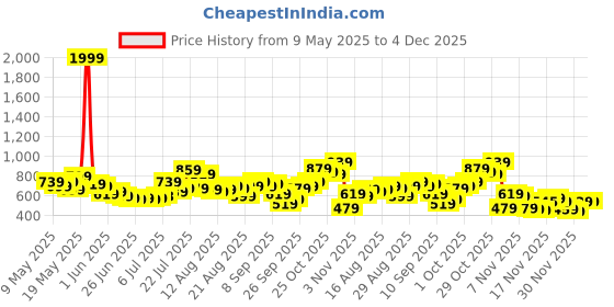 myntra.com glitchez Men Light Fade Tapered Fit Jeans glitchez Price History Graph from 9 May 2025 to 4 Dec 2025