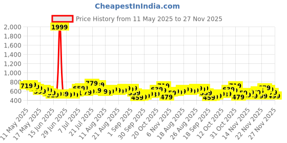 myntra.com glitchez Men Light Fade Tapered Fit Jeans glitchez Price History Graph from 11 May 2025 to 27 Nov 2025