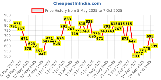 myntra.com glitchez Men Light Fade Wide Leg Jeans glitchez Price History Graph from 5 May 2025 to 4 Oct 2025