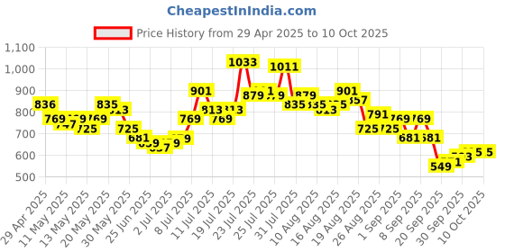 myntra.com glitchez Men Light Fade Wide Leg Jeans glitchez Price History Graph from 29 Apr 2025 to 9 Oct 2025