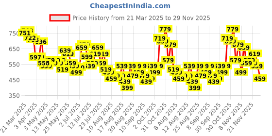 myntra.com glitchez Men Light Wash Loose Denim Jorts glitchez Price History Graph from 21 Mar 2025 to 29 Nov 2025