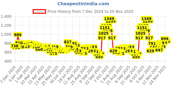 myntra.com glitchez Men Loose & Lively Relaxed Fit Cargo Trousers glitchez Price History Graph from 7 Dec 2024 to 25 Nov 2025