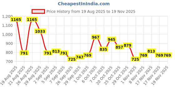 myntra.com glitchez Men Loose Baggy Pleated Jeans glitchez Price History Graph from 19 Aug 2025 to 19 Nov 2025