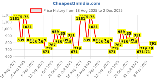 myntra.com glitchez Men Loose Bootcut Heavy Fade Panelled Jeans glitchez Price History Graph from 18 Aug 2025 to 2 Dec 2025