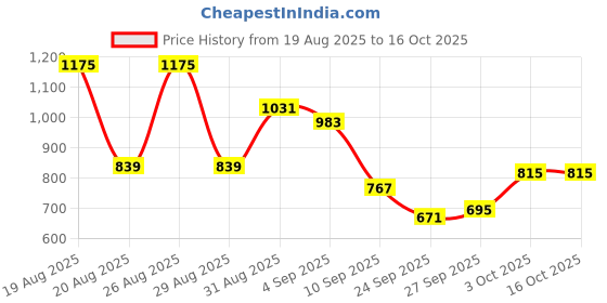 myntra.com glitchez Men Loose Bootcut Heavy Fade Panelled Jeans glitchez Price History Graph from 19 Aug 2025 to 15 Oct 2025