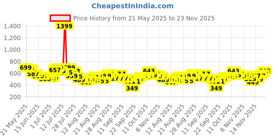 myntra.com glitchez Men Loose Bootcut Jeans glitchez Price History Graph from 21 May 2025 to 23 Nov 2025