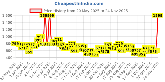 myntra.com glitchez Men Loose Bootcut Jeans glitchez Price History Graph from 20 May 2025 to 24 Nov 2025