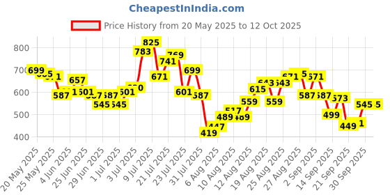 myntra.com glitchez Men Loose Bootcut Jeans glitchez Price History Graph from 20 May 2025 to 11 Oct 2025