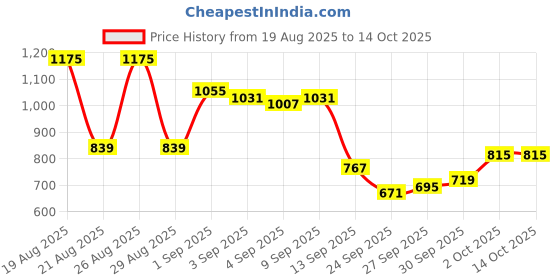myntra.com glitchez Men Loose Bootcut Light Fade Panelled Jeans glitchez Price History Graph from 19 Aug 2025 to 14 Oct 2025