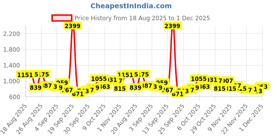 myntra.com glitchez Men Loose Bootcut Light Fade Panelled Jeans glitchez Price History Graph from 18 Aug 2025 to 1 Dec 2025