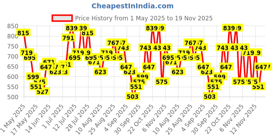 myntra.com glitchez Men Loose Cropped Printed Stretchable Jeans glitchez Price History Graph from 1 May 2025 to 18 Nov 2025