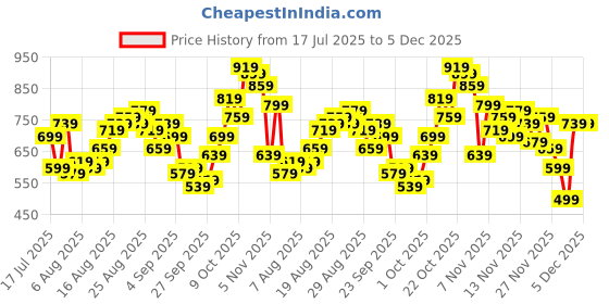 myntra.com glitchez Men Loose Fit Buckle Detail Mid-Rise Light Fade Jeans glitchez Price History Graph from 17 Jul 2025 to 5 Dec 2025