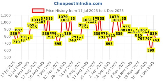 myntra.com glitchez Men Loose Fit Cargo Jeans glitchez Price History Graph from 17 Jul 2025 to 4 Dec 2025