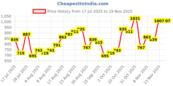 myntra.com glitchez Men Loose Fit Cargo Jeans glitchez Price History Graph from 17 Jul 2025 to 19 Nov 2025