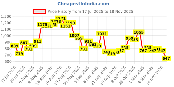 myntra.com glitchez Men Loose Fit Cargo Jeans glitchez Price History Graph from 17 Jul 2025 to 18 Nov 2025