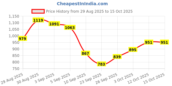 myntra.com glitchez Men Loose Fit Cargo Trousers glitchez Price History Graph from 29 Aug 2025 to 15 Oct 2025
