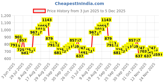 myntra.com glitchez Men Loose Fit Heavy Fade Jeans glitchez Price History Graph from 3 Jun 2025 to 5 Dec 2025