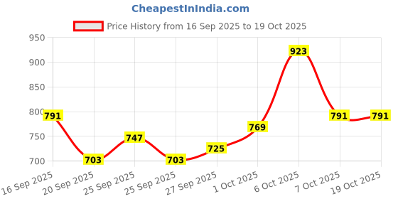 myntra.com glitchez Men Loose Fit Heavy Fade Jeans glitchez Price History Graph from 16 Sep 2025 to 17 Oct 2025