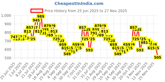 myntra.com glitchez Men Loose Fit Light Fade Panelling Jeans glitchez Price History Graph from 25 Jun 2025 to 27 Nov 2025
