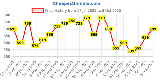 myntra.com glitchez Men Loose Fit Mid-Rise Light Fade Jeans glitchez Price History Graph from 17 Jul 2025 to 4 Oct 2025