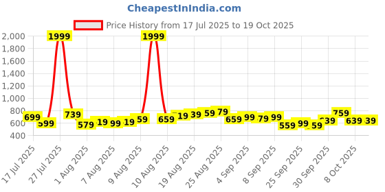 myntra.com glitchez Men Loose Fit Mid-Rise Light Fade Jeans glitchez Price History Graph from 17 Jul 2025 to 17 Oct 2025
