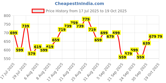 myntra.com glitchez Men Loose Fit Paneled Light Fade Jeans glitchez Price History Graph from 17 Jul 2025 to 17 Oct 2025