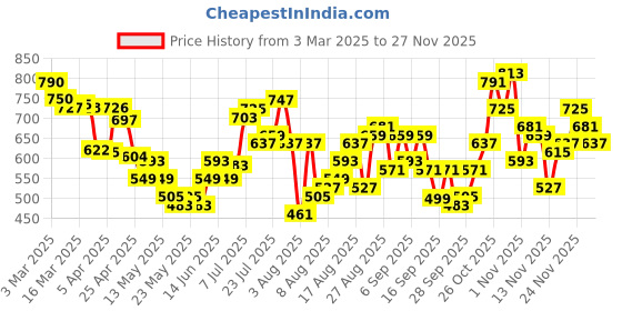 myntra.com glitchez Men Lounge-N-Cool Mid-Rise Relaxed Fit Trousers glitchez Price History Graph from 3 Mar 2025 to 25 Nov 2025