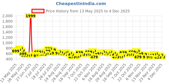 myntra.com glitchez Men Low Distress Printed Straight Fit Jeans glitchez Price History Graph from 13 May 2025 to 4 Dec 2025