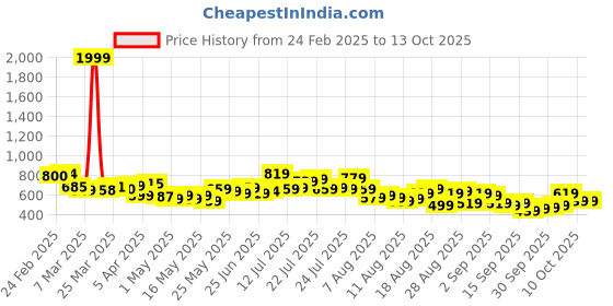 myntra.com glitchez Men Low Key King Baggy Jeans glitchez Price History Graph from 24 Feb 2025 to 13 Oct 2025