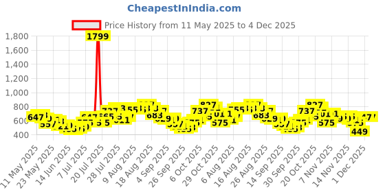 myntra.com glitchez Men Luxe Fit Relaxed Trousers glitchez Price History Graph from 11 May 2025 to 4 Dec 2025