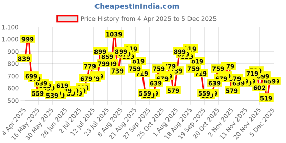 myntra.com glitchez Men Luxe Look Pure Cotton Straight Fit Jeans with Belt glitchez Price History Graph from 4 Apr 2025 to 5 Dec 2025