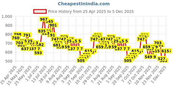 myntra.com glitchez Men Mad Comfy Skater Fit Light Fade Jeans glitchez Price History Graph from 25 Apr 2025 to 5 Dec 2025
