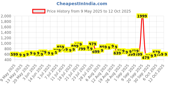 myntra.com glitchez Men Mainframe Seam Baggy Fit Jeans glitchez Price History Graph from 9 May 2025 to 11 Oct 2025