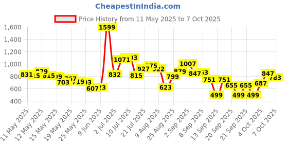 myntra.com glitchez Men Maximalism Utility Regular Fit Cargos glitchez Price History Graph from 11 May 2025 to 7 Oct 2025